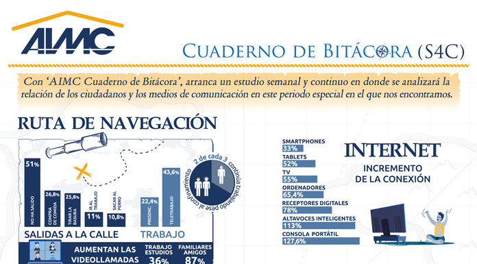 Según un estudio, las altas en plataformas OTT durante el confinamiento han crecido un 18 por ciento aimc