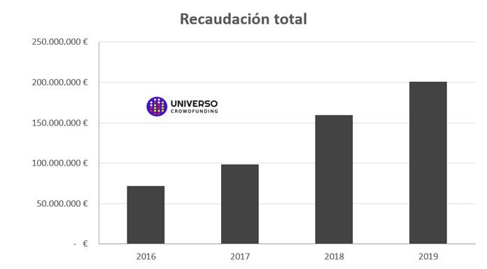 Más de 200 millones de euros se recaudaron en 2019 en España para financiar proyectos mediante crowdfunding