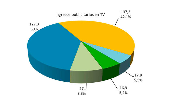 La publicidad en TV se recuperó en el tercer trimestre de 2020 CNMC publicidad 3T 2020