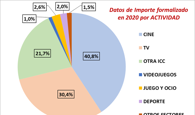 Crea SGR sostuvo a la industria cultural en 2020