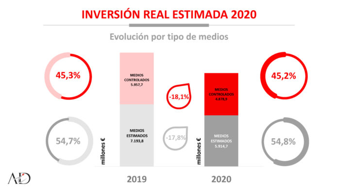 El cine, a la cola de la inversión publicitaria en España en 2020 con una caída del 73 por ciento